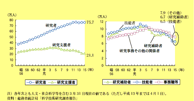 我が国の研究関係従事者数の推移グラフ