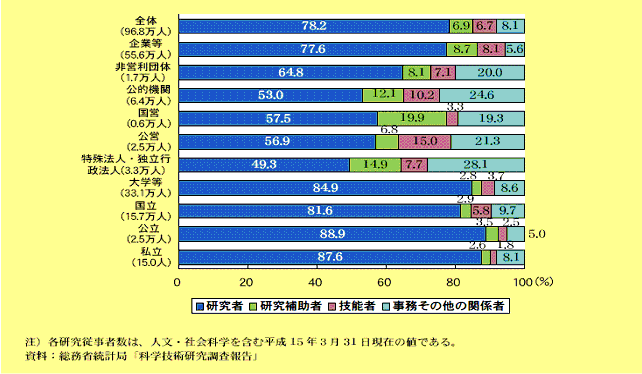 我が国の研究関係従事者数の組織別構成比（平成15年）グラフ