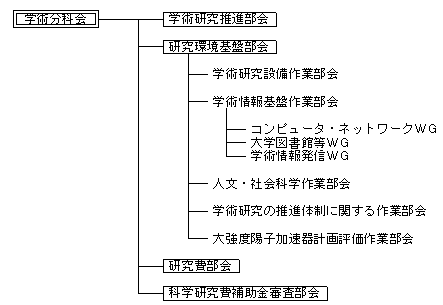 学術分科会組織図（平成19年1月25日現在）