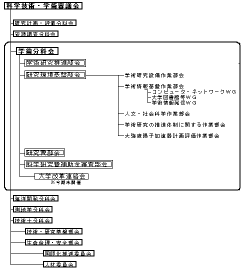 第三期学術分科会組織図（平成19年1月25日現在）