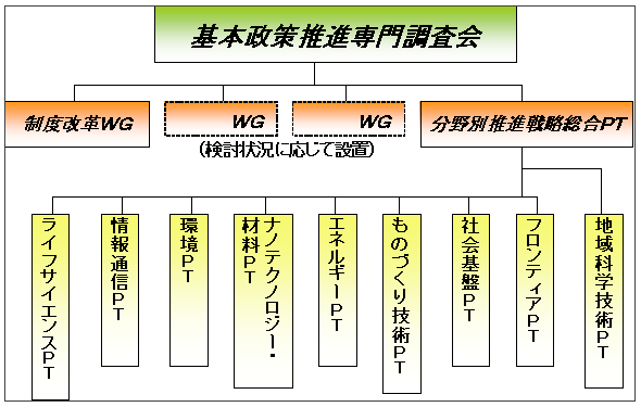 図:基本政策推進専門調査会 図:基本政策推進専門調査会