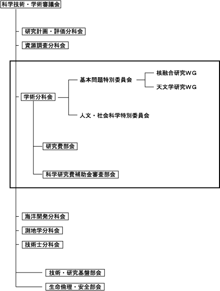 学術分科会の組織（平成13年6月現在）