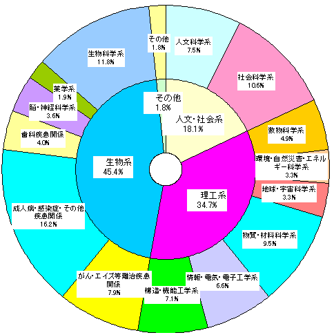 円グラフ