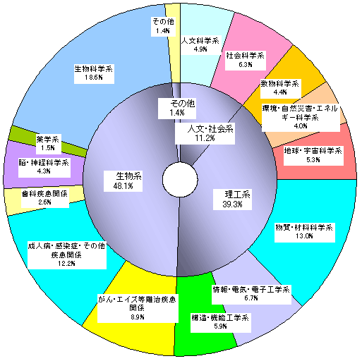 円グラフ