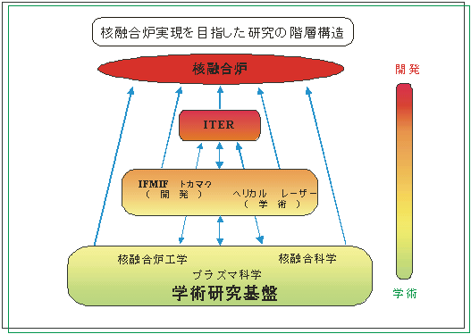 図1　核融合研究の階層構造