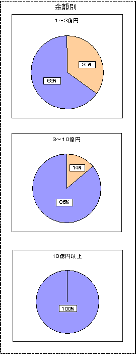 金額別