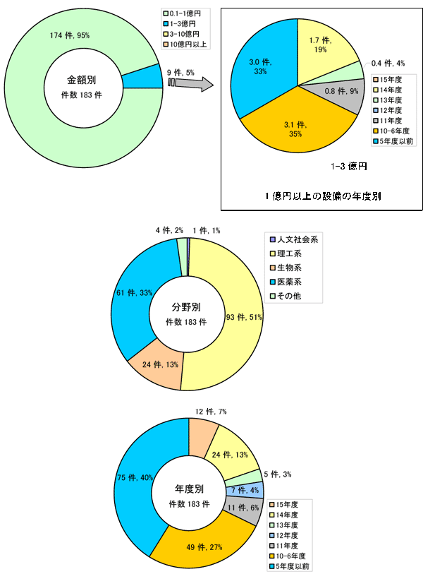 国立大学（一般・医学部あり）