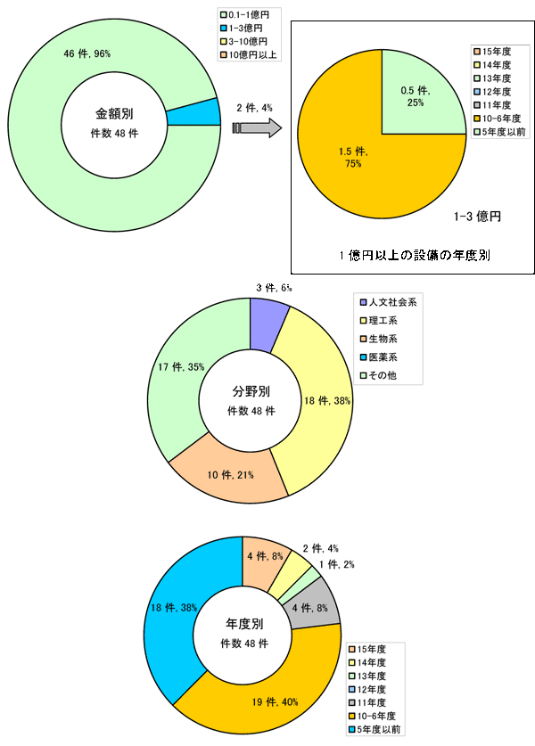 国立大学（一般・医学部なし）