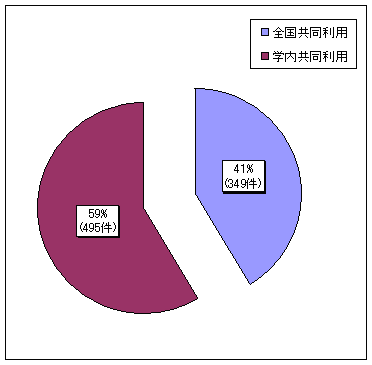 図1．学術研究設備の利用形態の割合（全体）