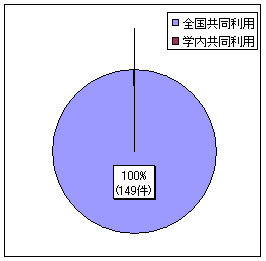 図3．大学共同利用機関法人