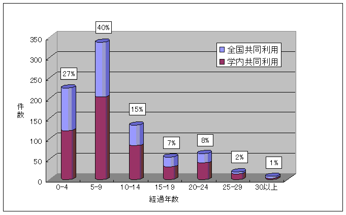 図4．経過年数 （全体）