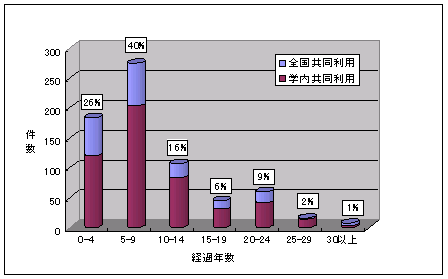 図5．国立大学法人