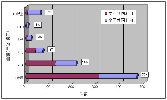 図7．購入経費（全体）