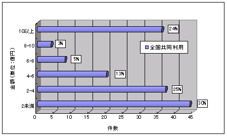 別紙4　学術研究設備の現状について（調査：平成17年1月現在）