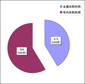 図1．学術研究設備の利用形態の割合（全体）のグラフ