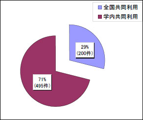 図2．国立大学法人のグラフ