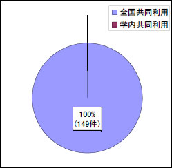 図3．大学共同利用機関法人のグラフ