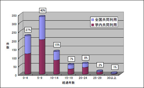 図4．経過年数（全体）のグラフ