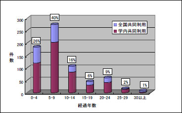 図5．国立大学法人のグラフ