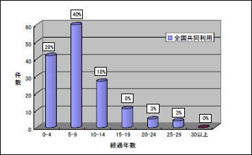 図6．大学共同利用機関法人のグラフ