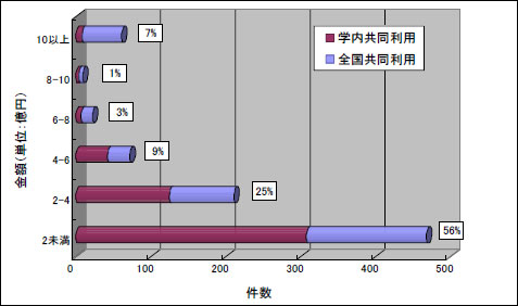 図7．購入経費（全体）のグラフ