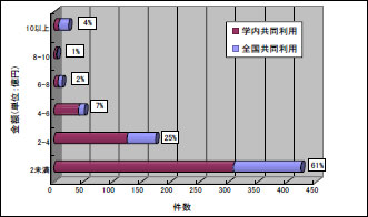 図8．国立大学法人のグラフ