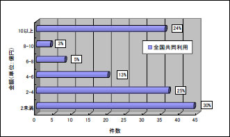 図9．大学共同利用機関法人のグラフ