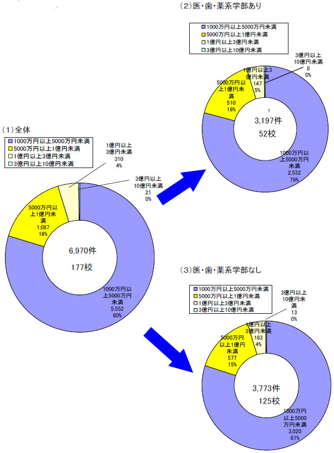 購入金額（1）全体（2）医・歯・薬系学部あり（3）医・歯・薬系学部なしのグラフ