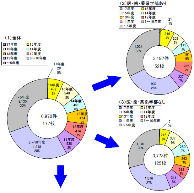 経過年数（1）全体（2）医・歯・薬系学部あり（3）医・歯・薬系学部なしのグラフ