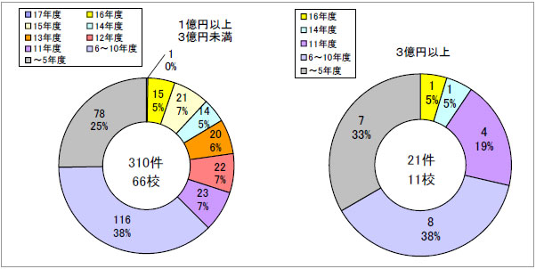 1億円以上の設備のグラフ