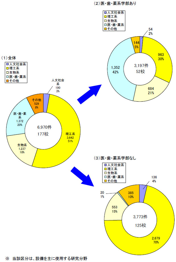 分野別（1）全体（2）医・歯・薬系学部あり（3）医・歯・薬系学部なしのグラフ