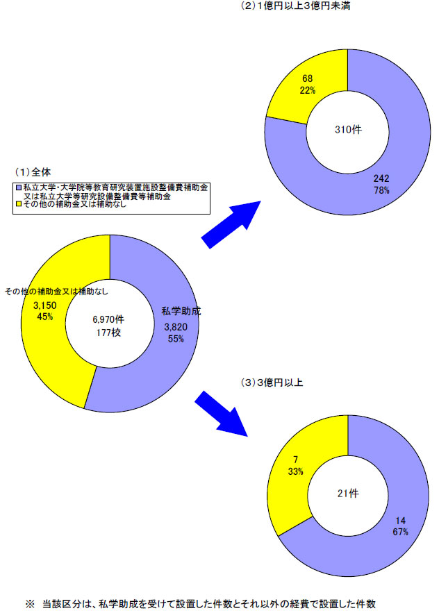 財源別（私学助成の割合）（1）全体（2）1億円以上3億円未満（3）3億円以上のグラフ