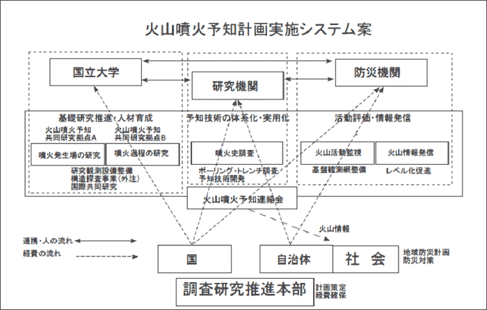 火山噴火予知計画実施システム案