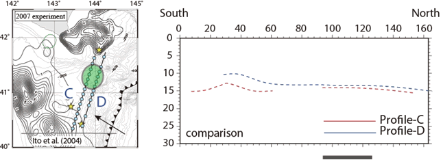 図‐1　平成19年度に実施した、1968年十勝沖地震のアスペリティから2003年十勝沖地震のアスペリティに至る海底地下構造探査の解析結果．左図：測線Cと測線D上の OBS配置点（○）、アスペリティ分布（コンター）．海洋プレートの沈み込みが緩やかな場所では定常的な地震活動（測線上の楕円）.右図： 2つの反射面の深さ（破線）．