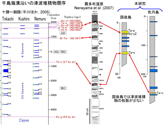 図6　北海道沿岸での津波堆積物層序と南千島の堆積物層序を北海道の火山起源マーカーテフラを介して比較した。