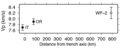 図1　海溝軸からの距離による最上部マントルの平均P波速度。ITおよびORは本課題における陸側および海側側線の結果を示す。WP-2はShinohara et al.,（2008）による結果を示す。