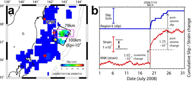 図2　 （a） 小繰り返し地震データより推定された、2008年7月19日～7月31日のプレート境界上の準静的すべりの分布。黒い矩形は仮定した余効すべりの断層面。（b）　2008年7月の宮城県沖の桃色で示した矩形領域での余効すべり（青色）および、KNK観測点で観測したひずみ変化（赤色）。