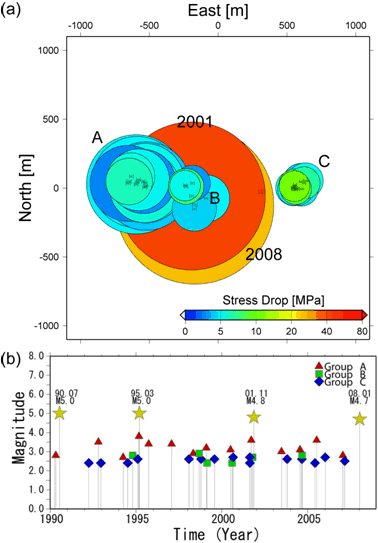 図1．釜石沖の繰り返し地震の活動。（a）セントロイドの位置、断層の大きさ、応力降下量の比較。色は応力降下量を表す。（b） M‐T図。シンボルはグループの分類を表す。