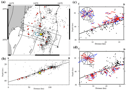 図2　三次元速度構造を用いて求めた震源分布(a)とA-B断面図(b)。コンターは山本（2007）によるプレート境界の同深度線を示す。黄星と赤星は2005年8月16日に発生した本震とM5.5以上の地震の震央および震源を表す。赤丸は相似地震の震源を示す。上盤側(c)と下盤側(d)の余震のP軸(赤)およびT軸（青）の分布。ローズダイアグラムはP・Ｔ軸のプランジの頻度分布を示す。
