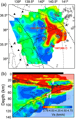 図2．(a)太平洋スラブの上10kmに沿うS波速度構造。太い黒破線は太平洋スラブとフィリピン海スラブの接触域、細い黒破線は太平洋プレートの等深度線（40km間隔）をあらわす。赤星は1987年、1921年の地震の震央、白星は太平洋スラブ上のプレート境界地震である。 (b) 測線A-A’に沿うS波速度の鉛直断面。灰色の丸は微小地震である。太平洋スラブ、フィリピン海スラブの上部境界を黒線で、スラブモホ面を破線（厚さ7kmを仮定）で示してある。