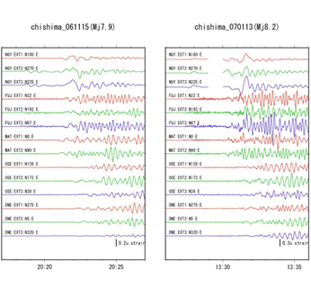 図2：千島列島で発生した地震（2006年11月15日（M7.9）と2007年1月13日（M8.0））によるひずみ計データ
