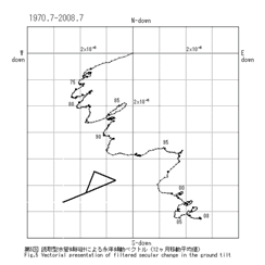 図10　読取型水管傾斜計による永年傾動ベクトル（12か月移動平均値）