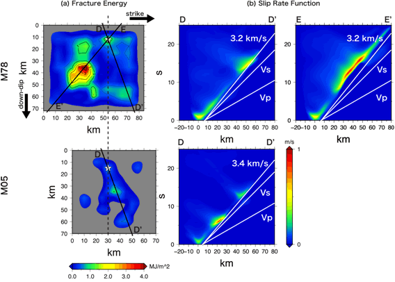 図2　1978年と2005年宮城沖地震の断層面上の（a） 破壊エネルギーの分布．（b） 直線DD’とEE’に沿ったすべり速度の時空間分布．（b）の中の白線はWu et al. （2008）が仮定したP波及びS波速度と破壊伝播速度を表し，横軸のゼロは破壊開始点を表す（Kimura et al., 2008）．  