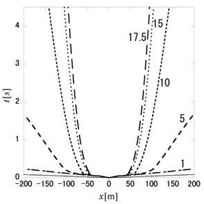 図2．破壊先端の成長の様子。縦軸は時間、横軸は空間を表し、破壊は、x=0 で両方向へ開始している。なお、細い実線は破壊の成長開始により放射されたＳ波のフロントである。また、パラメタはSuの値をあらわす。Su=10の場合は、破壊先端の成長速度は、ほぼ、10m/s程度である。