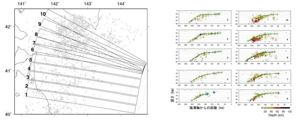 図4　三陸沖北部における長期海底地震観測による震央分布。左：震央分布と断面図を取った範囲。右：求まった震源分布の断面図と推定したプレート境界の位置。震源の深さをカラーで示している。