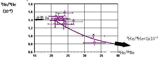 図3.実験室内大気He同位体比．