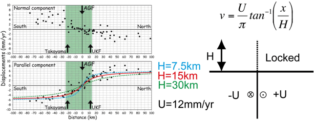 図1　跡津川断層周辺における断層直交方向（左上）および断層平行方向（左下）の地殻変動速度分布およびモデルの概念図（右）． 