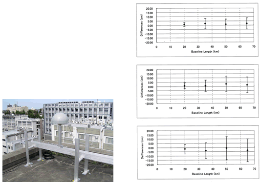 図2　（左）RTK‐GPS測位実験の様子と（右）その結果．全実験期間における基線長ごとのバイアスとばらつきを示す．上から順に南北，東西，上下成分．