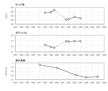 図１　800m孔底における潮汐歪データから推定された孔周辺岩盤のヤング率（上）およびポアソン比（中）の経年変化。下段は、繰り返し注水実験による歪変動データから推定された野島断層近傍岩盤の透水係数の経年変化（1997年～2006年）。