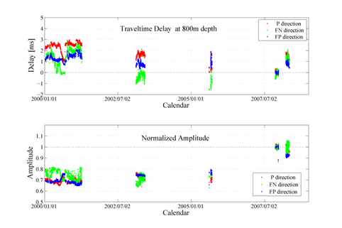 図2　2000年1月～2008年5月にかけての計7回のアクロス連続運転により測定された、野島断層近傍におけるP波およびS波の走時（上）および振幅（下）の時間変化。